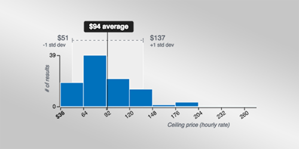 Blue bar graph of various wage estimates